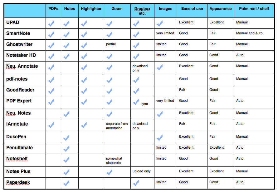 Review of iOS Apps for Annotation and Note-taking